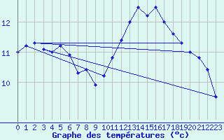 Courbe de tempratures pour Pointe de Chassiron (17)