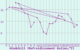 Courbe du refroidissement olien pour Paris Saint-Germain-des-Prs (75)