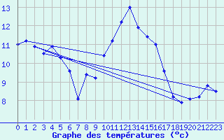 Courbe de tempratures pour Chteaudun (28)