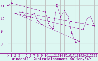 Courbe du refroidissement olien pour Cap Pertusato (2A)