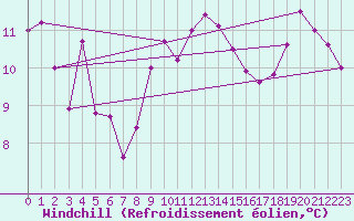 Courbe du refroidissement olien pour Leucate (11)