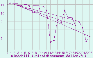 Courbe du refroidissement olien pour Rennes (35)