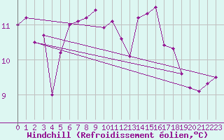 Courbe du refroidissement olien pour Thyboroen