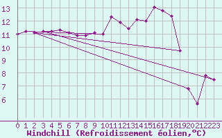 Courbe du refroidissement olien pour Epinal (88)