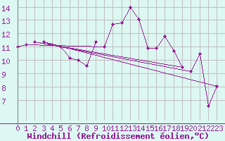 Courbe du refroidissement olien pour Saint-Nazaire (44)
