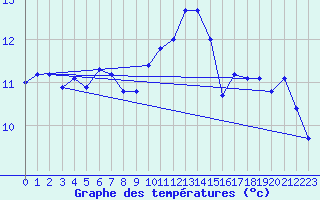 Courbe de tempratures pour Aytr-Plage (17)