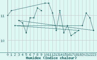 Courbe de l'humidex pour Ile de Groix (56)