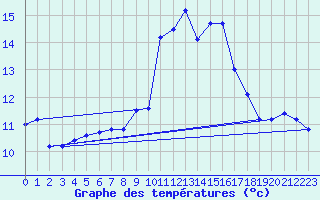 Courbe de tempratures pour Sarzeau (56)