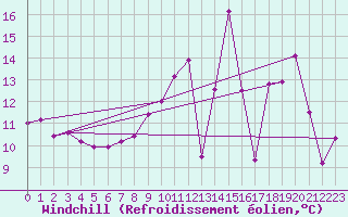 Courbe du refroidissement olien pour Rennes (35)