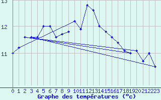 Courbe de tempratures pour la bouée 62134