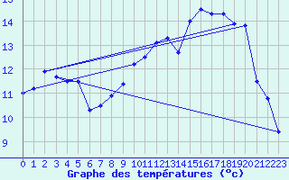 Courbe de tempratures pour Beitem (Be)