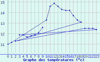 Courbe de tempratures pour Ploudalmezeau (29)