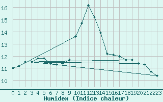 Courbe de l'humidex pour Essen