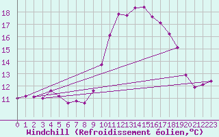 Courbe du refroidissement olien pour Variscourt (02)
