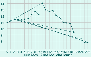 Courbe de l'humidex pour Malin Head
