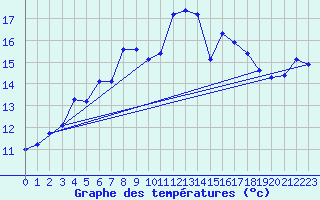 Courbe de tempratures pour Fagerholm