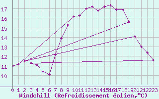 Courbe du refroidissement olien pour Cap Corse (2B)