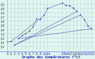 Courbe de tempratures pour Diepenbeek (Be)