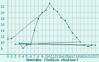 Courbe de l'humidex pour Mersa Matruh