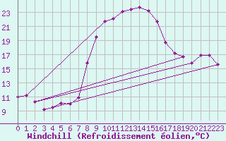 Courbe du refroidissement olien pour Robbia
