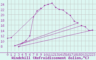 Courbe du refroidissement olien pour La Brvine (Sw)
