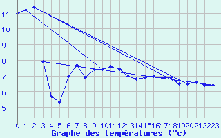 Courbe de tempratures pour Les Sauvages (69)