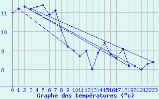 Courbe de tempratures pour Camaret (29)