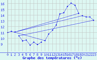 Courbe de tempratures pour Jan (Esp)