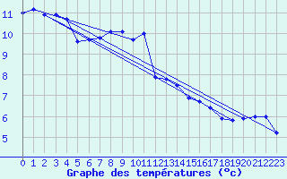 Courbe de tempratures pour Beitem (Be)