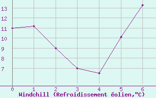 Courbe du refroidissement olien pour Lichtentanne