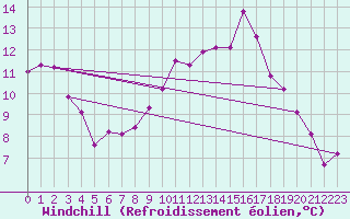 Courbe du refroidissement olien pour Clermont-Ferrand (63)