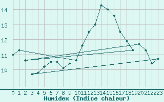 Courbe de l'humidex pour Ile du Levant (83)