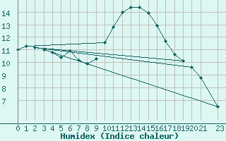 Courbe de l'humidex pour Grasque (13)