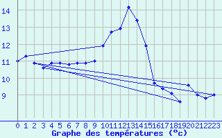 Courbe de tempratures pour Cap Pertusato (2A)