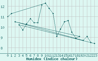 Courbe de l'humidex pour Neuchatel (Sw)