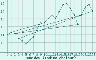 Courbe de l'humidex pour Melun (77)