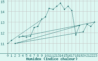 Courbe de l'humidex pour Cap Corse (2B)