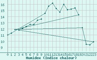 Courbe de l'humidex pour Herstmonceux (UK)