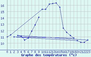 Courbe de tempratures pour Werl