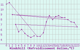 Courbe du refroidissement olien pour Colombier Jeune (07)