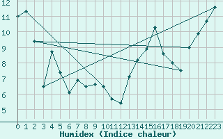 Courbe de l'humidex pour Tingvoll-Hanem