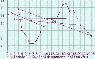 Courbe du refroidissement olien pour Raahe Lapaluoto