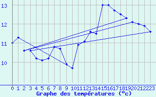 Courbe de tempratures pour Pointe de Chassiron (17)