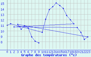 Courbe de tempratures pour Cap Cpet (83)