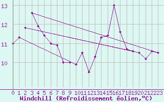 Courbe du refroidissement olien pour Pointe de Socoa (64)