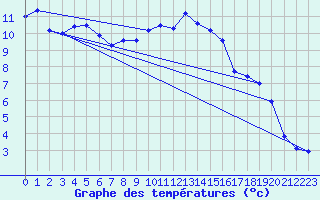 Courbe de tempratures pour Werl