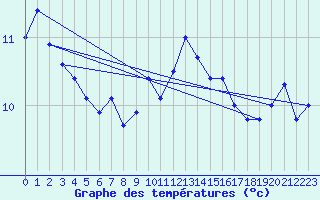 Courbe de tempratures pour Les Eplatures - La Chaux-de-Fonds (Sw)