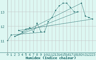 Courbe de l'humidex pour Boulogne (62)