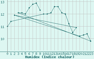 Courbe de l'humidex pour Gurande (44)