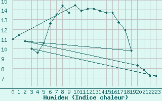 Courbe de l'humidex pour Schmuecke